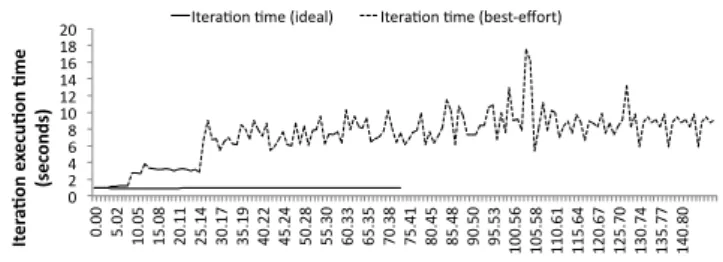 Figure 5: Application execution time variation with a best-effort controller.