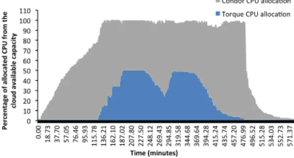 Figure 11: The variation of CPU allocation for both frameworks, as a percentage of the total available CPU capacity of the cloud