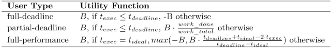 Table 1 summarizes the used utility functions. The full deadline user values the application execution at her full budget if the application finishes before deadline