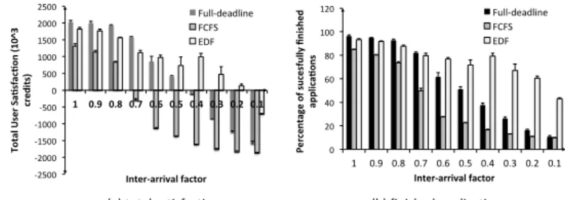 Figure 12: Proportional share market performance in different contention sce- sce-narios in terms of: total user satisfaction (a) and percentage of successfully finished applications (b)