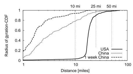 Figure 3: Radius of gyration across a week.