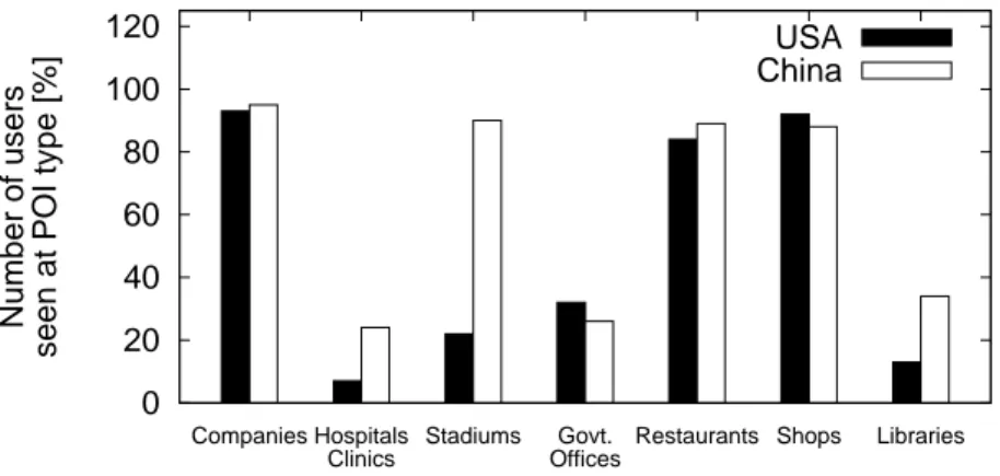 Figure 6: User profiling based on users visiting specific points of interest.