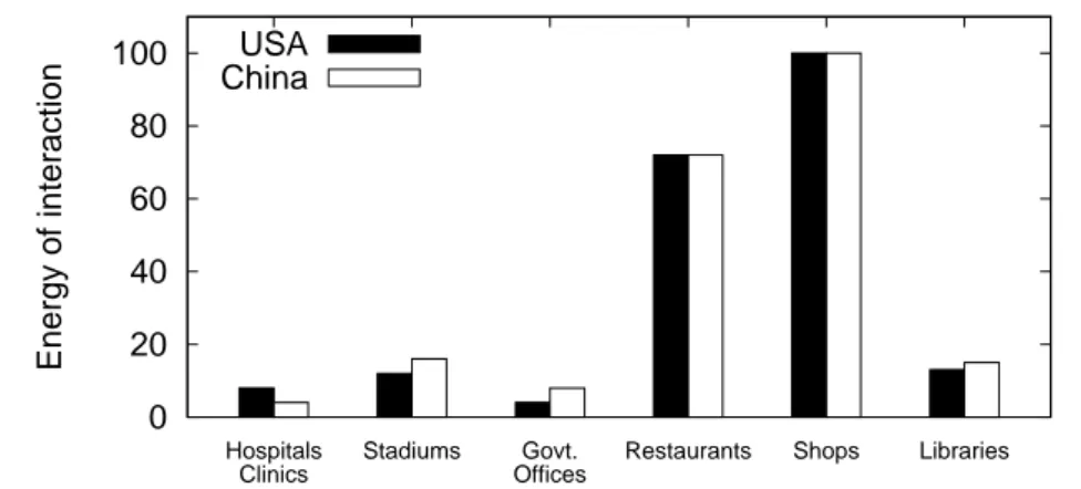 Figure 8: Energy of interaction for users interacting with the specific point-of-interest types.