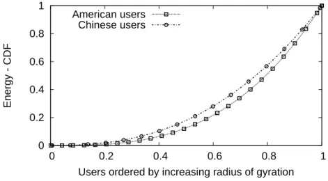 Figure 10: Energy of interaction for users ranked by increasing radius of gyration.