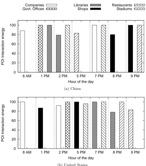 Figure 11: Hour-of-day effects for users interacting with points of interest.