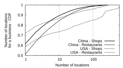 Figure 2: Distribution of the number of distinct locations businesses have across China and Illinois.