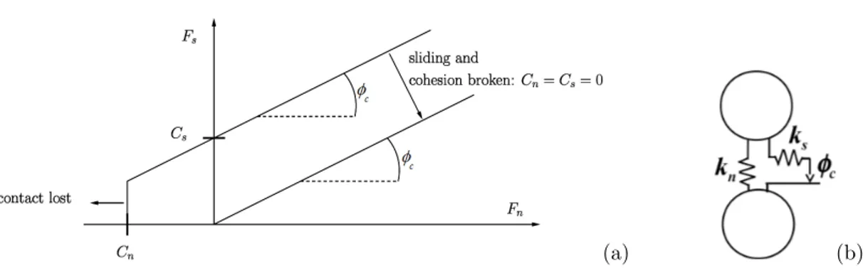 Figure 1: Failure criterion of the inter-particle contacts in the tangential versus normal force plane (a), and rheological model of the contact law (b).