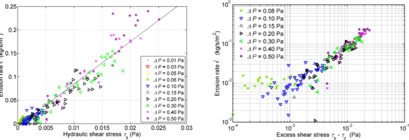Figure 6: Erosion rate simulated with respect to the hydraulic shear stress estimated on upper and bottom hole boundaries for C/d = 0.506 N/m, in linear scale on the left (with the plot of the linear regression), and in logarithmic scale on the right with 