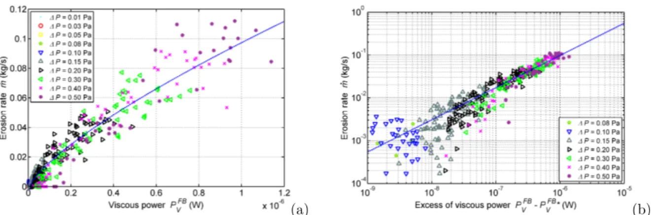 Figure 14: Erosion rate as a function of the power dissipated by viscosity at fluid boundary nodes P V F B for C/d = 1.27 N/m.