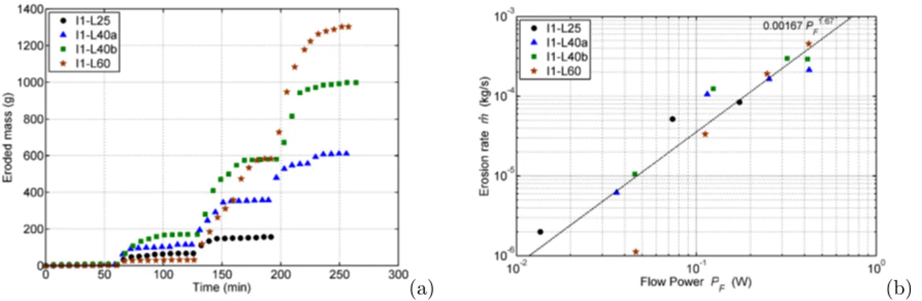 Figure 18: Erosion test on glass bead assemblies: mass of eroded particles with time (a), and erosion rate as a function of the flow power at initiation of hydraulic gradient steps (b); the dashed line represents an approximation with a power law