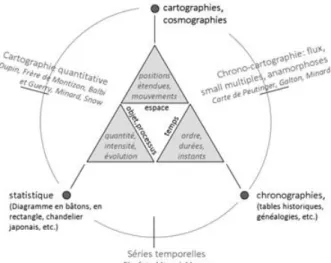 Figure 2. La représentation dynamique de temporalités : des legs méthodologiques à  mobiliser 