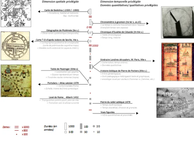 Figure 3. Confrontation des représentations « orientées espace » et « orientées-temps et données »   (période avant 1500) 