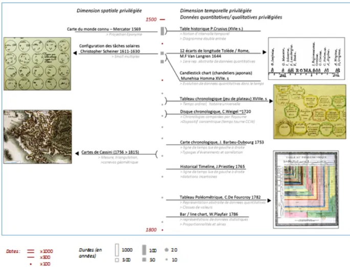 Figure 4. Confrontation des représentations « orientées espace » et « orientées-temps »   (période 1500-1800) 