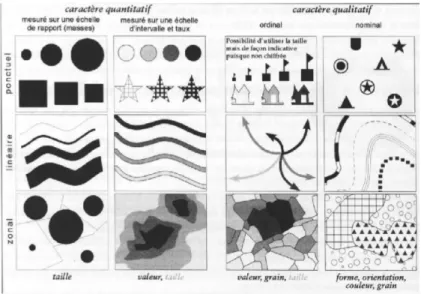 Figure 9. Sémiologie graphique et variables visuelles proposées par Bertin (1967) 