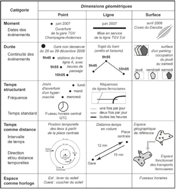 Figure 11. Sémiologie graphique pour la représentation du temps dans les cartes selon Vasiliev  (Cauvin &amp; al 2008) 