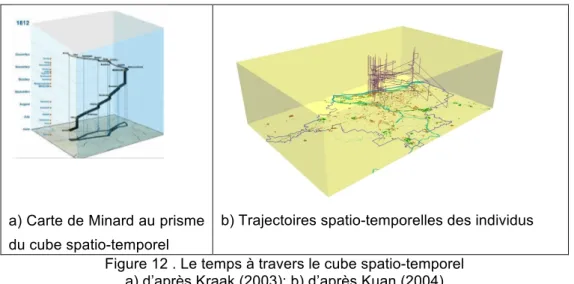 Figure 12 . Le temps à travers le cube spatio-temporel   a) d’après Kraak (2003); b) d’après Kuan (2004) 