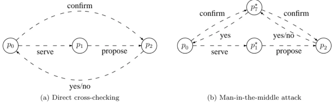 Figure 9: Direct cross-checking and attack. Colluding nodes are denoted with a ‘⋆’.