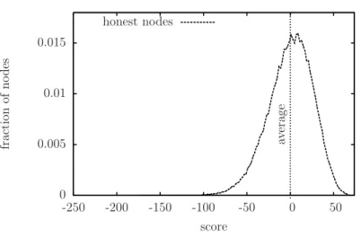 Figure 11: Impact of message losses.