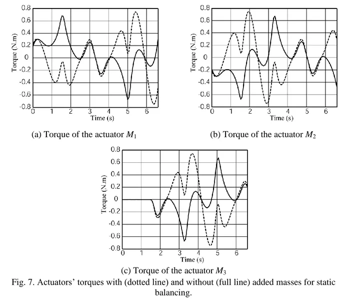 Fig. 8 shows the actuator torques in dynamic mode of operation for two cases: unbalanced and  statically  balanced  manipulators