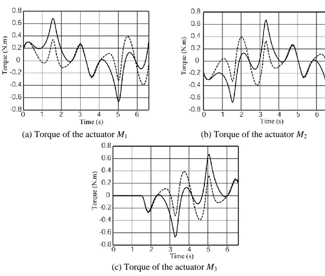 Fig. 8. Actuators’ torques with (dotted line) and without (full line) added masses for dynamic  optimization