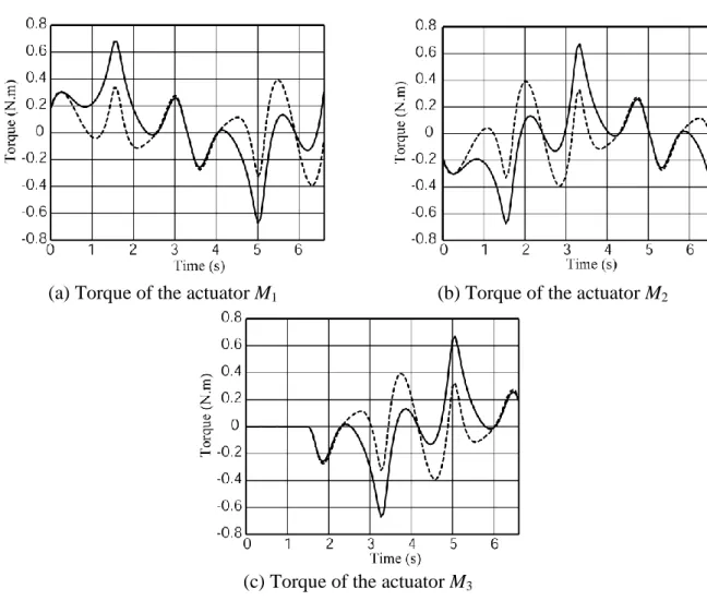 Fig. 8. Actuators’ torques with (dotted line) and without (full line) added masses for dynamic  optimization