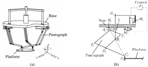 Fig. 1. PAMINSA with 4-DOF (a); kinematic chain of each leg (b). 