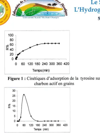 Figure  I  :  Cinétiques  d'adsorption  de  la  tyrosine  sur charbon  actifen  grains