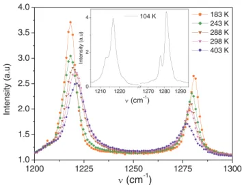 FIG. 3 (color online). Raman spectra at various temperatures obtained on single crystals of p-6P