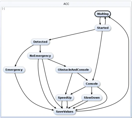 Fig. 7 Transition system for the ComputeActionThread thread.