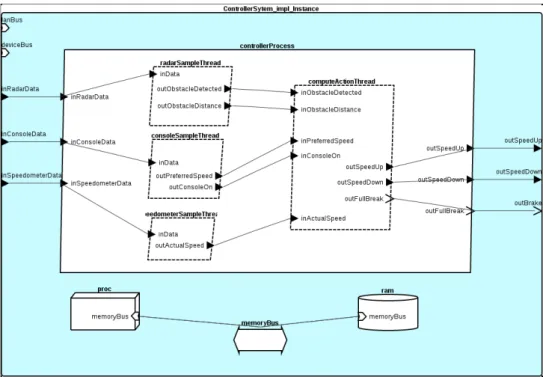 Fig. 3 Controller subsystem of the Adaptive Cruise Control system modeled with AADL.