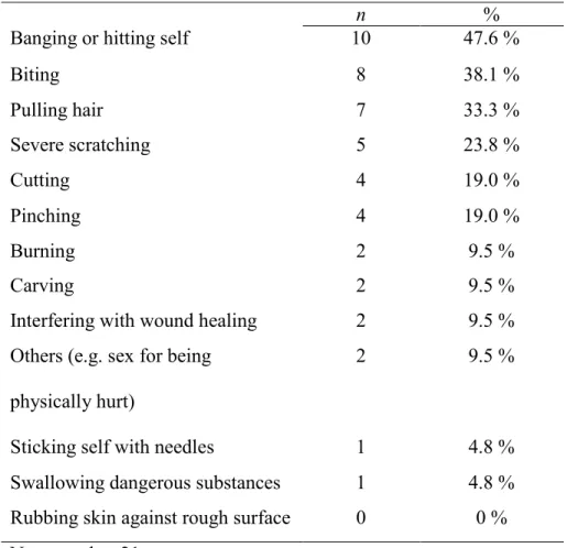 Table I. Types and frequencies of self-injury in participants who  self-injure 