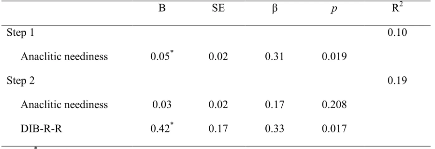 Table IV. Interpersonal problems mediating the relation between anaclitic neediness and  self-injury frequency     B  SE  β  p  R 2 Step 1  0.10       Anaclitic neediness  0.05 * 0.02  0.31  0.019  Step 2  0.19       Anaclitic neediness  0.03  0.02  0.17  