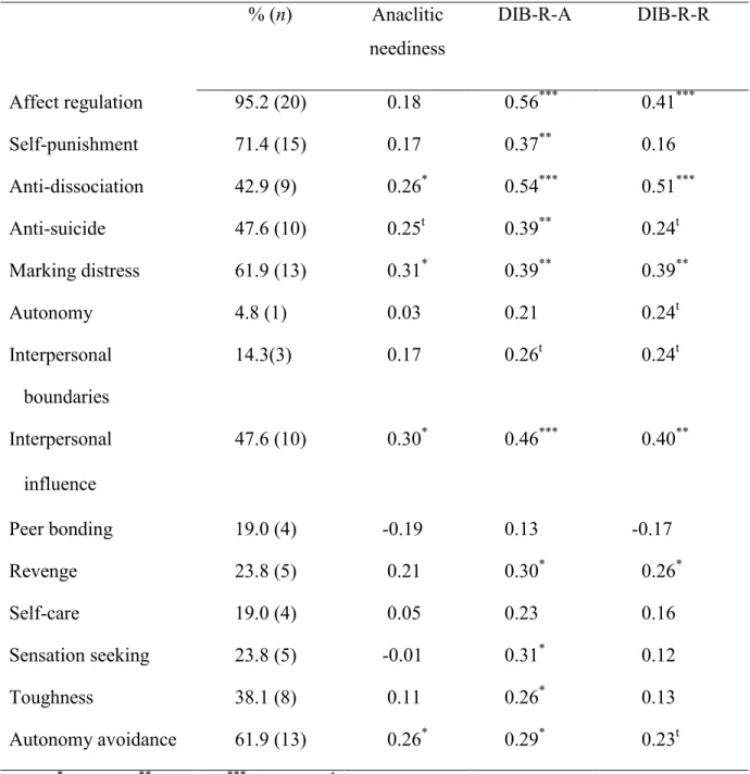 Table V. Endorsement of functions of self-injury for the self-injuring group and Spearman’s  correlations with anaclitic neediness and DIB-R dimensions for the whole sample 