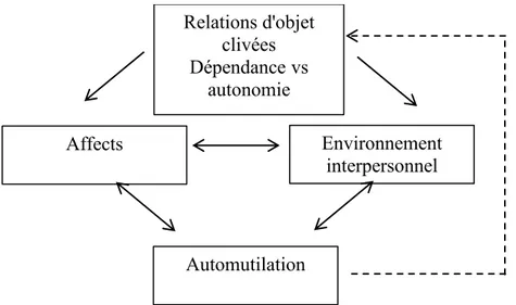 Figure 1. Boucle de rétroaction dans la relation entre la dépendance  et l'automutilation