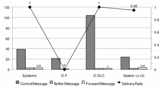 Figure 2: Single mobile relay: Control and message overhead (left y axis) and delivery ratio (right y axis).