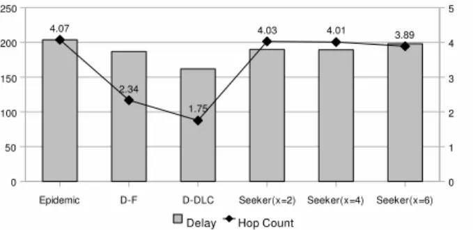 Figure 4: MIT Trace: Delay (left y axis) vs. hop count (right y axis)