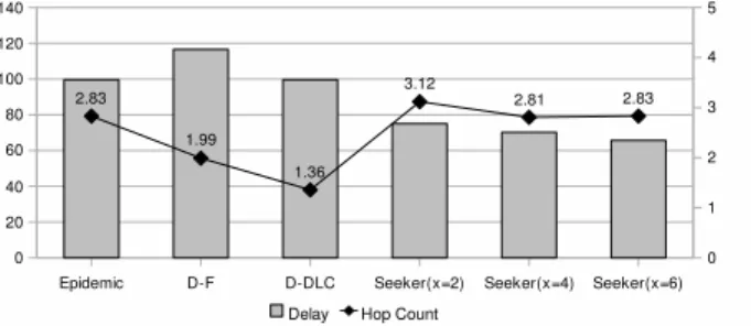 Figure 6: Cambridge Trace: Delay (left y axis) vs. hop count (right y axis)