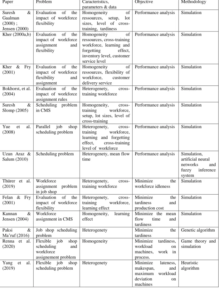 Table 3. Studies on dual resource constrained (DRC) systems (after 2000) 