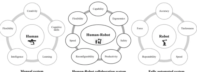 Fig. 3. Main characteristics of the three manufacturing systems: manual, fully automated, and human-robot (hybrid) 
