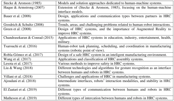 Table 2 presents the existing surveys on DRC systems. The most recent review is (Xu et al., 2011)