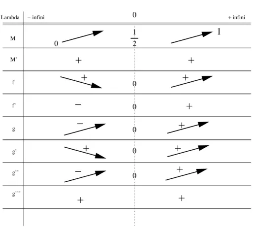 Figure 2: Tableau de variation de M .