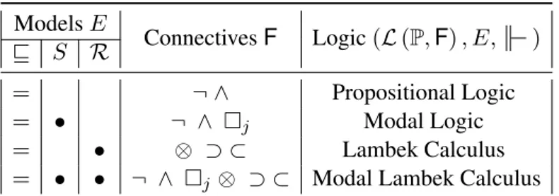 Figure 2: ‘Classical’ Logics 3.2 Talking about Ternary Relations