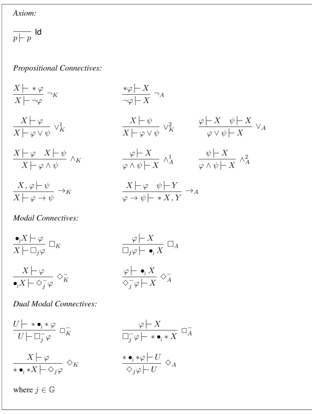 Figure 5: Display Calculus UL: Logical Rules for Propositional and Modal Connectives