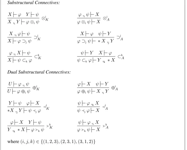 Figure 6: Display Calculus UL: Logical Rules for Substructural Connectives