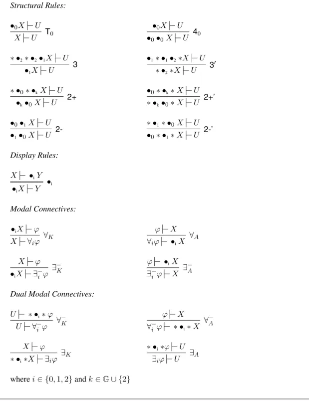 Figure 8: Additional Inference Rules Σ 0 for the Display Calculus D t
