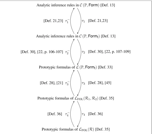 Figure 9: Translations from analytic inference rules to first-order frame conditions, and vice versa