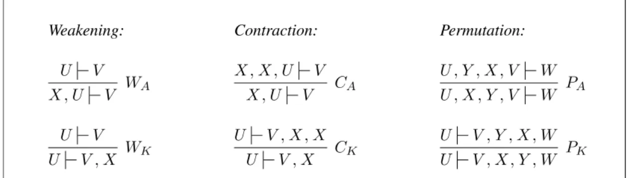 Figure 1: Structural Rules of Classical Logic