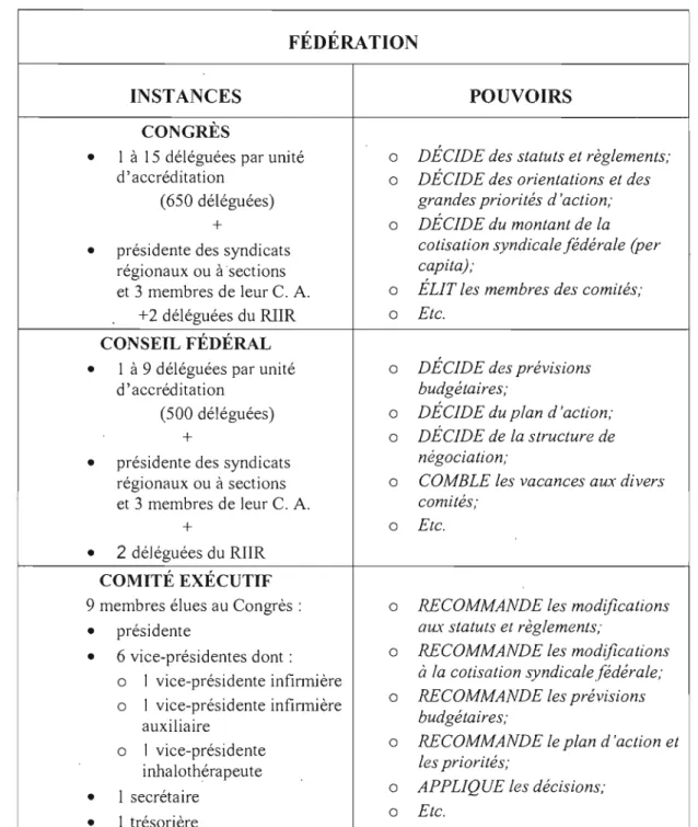 Figure 9 :  Structure démocratique de la  FIIQ21 