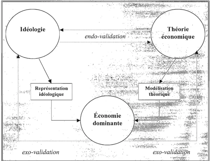 Figure 1 :  Le champ économique  (Source:  Husson,  2003:  7)  '~;,:: ~~;j~~bf~~~~ ~~~~~~~ ~f~~-(~~~'&lt;;: ,  ----&#34;  Idéologie  Représentation  idéologique  exo-validation  Écono'niie  dominante  ,  ' ,~  &lt;;  ,  Théorie 