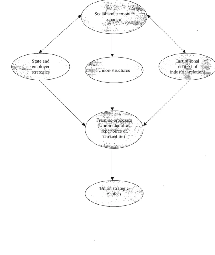 Figure 4  :  A social movement model of union strategie ehoiee 